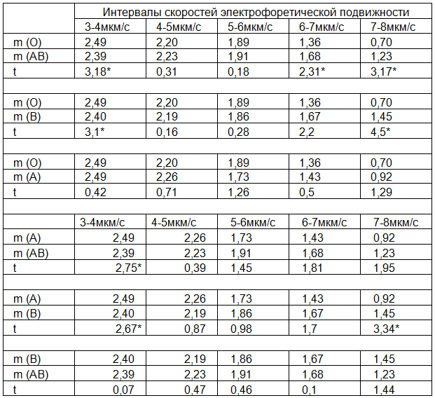 Таблица 2. Статистический анализ различий скоростей электрофоретической подвижности эритроцитов