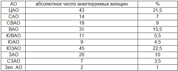  Таблица 1. Распределение анкетируемых женщин по местам постоянной регистрации в городе Москве в абсолютных числах и в %