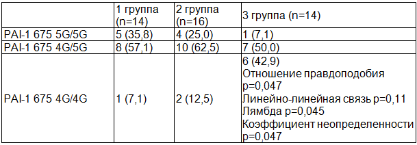 Таблица 1. Структура полиморфизмов PAI-I беременных контрольной и клинических групп, n (%)