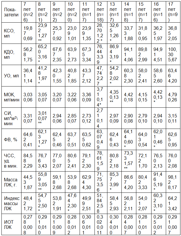 Таблица 2. Функциональные параметры сердца девочек Европейского Севера 7-17 лет (M±m)
