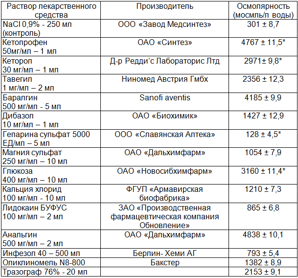 Таблица 1. Показатели осмотической активности растворов лекарственных средств, предназначенных для инъекционного введения