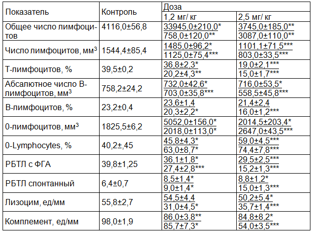 Таблица 1. Показатели иммунитета у морских свинок при введении толуина в течение 7 (числитель) и 14 (знаменатель) дней