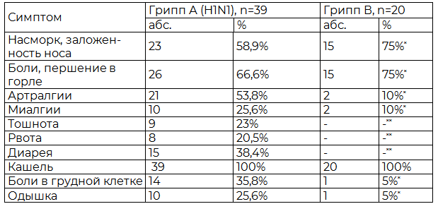 Таблица 1. Частота клинических симптомов у больных гриппом А (Н1N1) и гриппом В