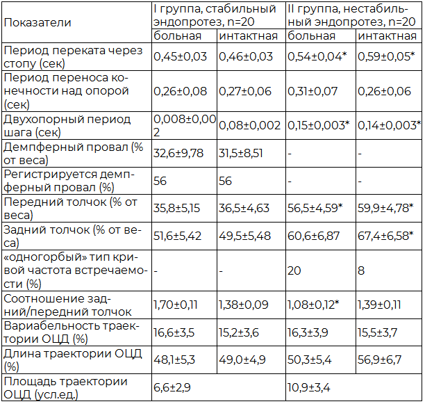 Таблица 1. Расчетные показатели подограмм у больных после эндопротезирования тазобедренного сустава (M±m, n –число наблюдений)