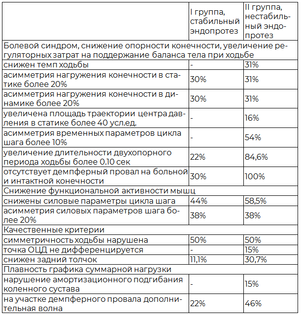Таблица 2. Частота встречаемости (%) типов компенсаторных реакций