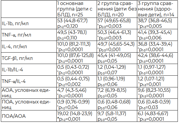 Таблица 2. Содержание про- и противовоспалительных цитокинов в сыворотке крови и показатели антиоксидантной и прооксидантной активности (Ме (25-75 перцентили))