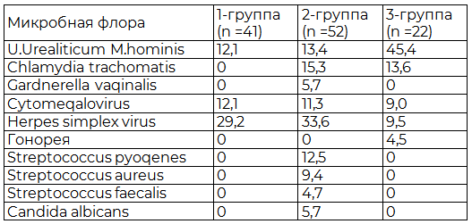 Таблица 2. Степень обсеменения среди обследованных женщин больных СИЯ