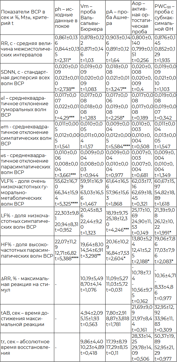Таблица 2. Воздействие НГ на ВСР у больных СтСт 3 и 4 ФК ГБ (n1=122 – верхняя строка – до НГ, n2=122 – нижняя строка – после НГ)