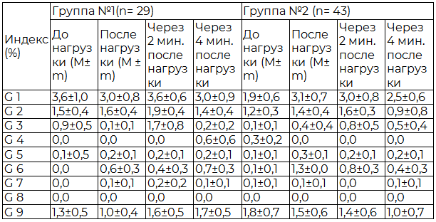 Таблица 4. Динамика индикатора «Код детализации» в группах с различным уровнем физической активности