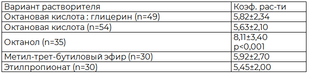 Таблица 1. Литолитическая активность растворителей в сравнении с камнерастворяющей смесью октановая кислота : глицерин, М±SD