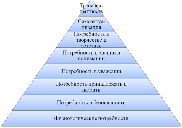 Рис. 1. Пирамида (иерархия) потребностей по А. Маслоу.
