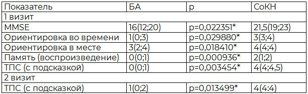 Таблица 3. Различия между пациентами с БА и СоКН в результатах нейропсихологического тестирования в динамике