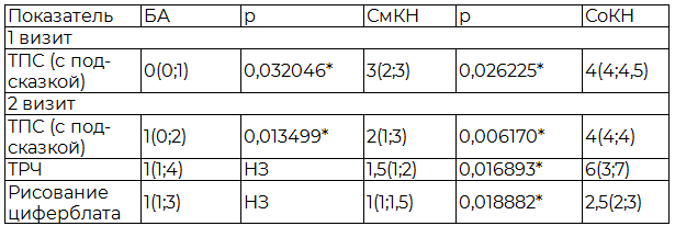 Таблица 4. Различия между пациентами со СмКН и БА, СоКН в результатах нейропсихологического тестирования в динамике