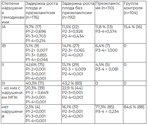 Таблица 2. Результаты допплерометрии у пациенток сравниваемых групп в III триместре