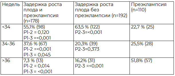 Таблица 3. Исходы беременности (сроки родоразрешения) в сравниваемых группах