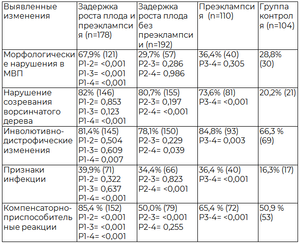 Таблица 4. Результаты патоморфологического исследования плацент в группах сравнения