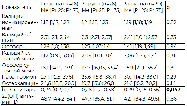 Таблица 2. Значения лабораторных показателей в группах (медиана, 25 и 75 процентили)