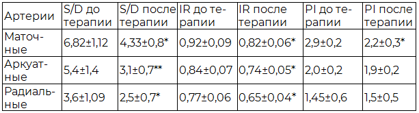 Таблица 5. Показатели кровотока (М± m) после лечения в ОГ-1 ( n=41)