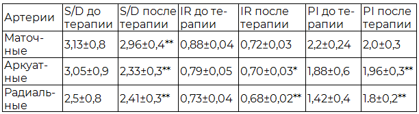 Таблица 6. Показатели кровотока (М± m) после лечения в ОГ-2 (n=41)