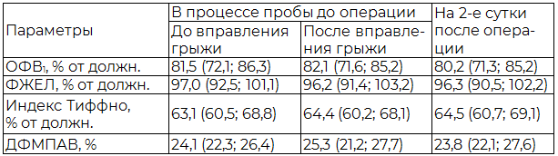 Таблица 1. Параметры ФВД и капнометрии до и после операции у больных с размерами грыжевого дефекта до 8 см (n=28)
