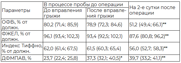 Таблица 2. Параметры ФВД и капнометрии до и после операции у больных с размерами грыжевого дефекта более 8 см (n=38)