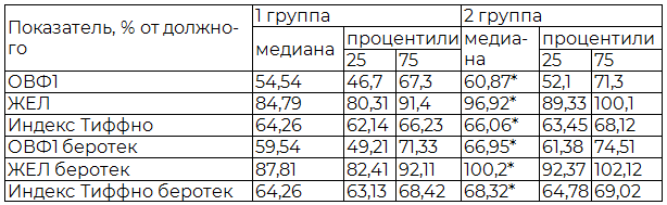 Таблица 3. Показатели ФВД у больных 1 и 2 групп
