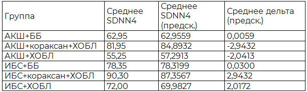Таблица 1. Средняя погрешность модельного прогнозирования SDNN4
