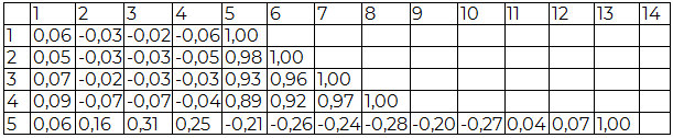 Таблица 2. Корреляционная матрица*