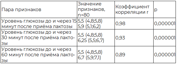 Таблица 3. Взаимосвязь показателей уровня глюкозы до и после приёма лактозы больными ХОБЛ и ИБС с фибрилляцией предсердий Me (vk, nk)