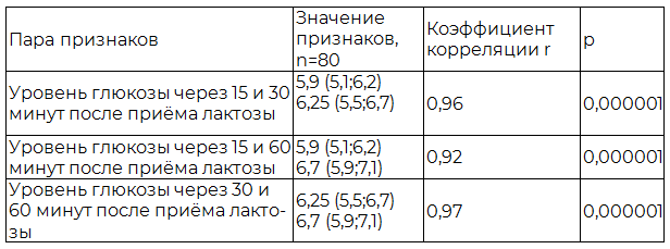 Таблица 4. Взаимосвязь показателей уровня глюкозы после приёма лактозы больными ИБС и ХОБЛ с фибрилляцией предсердий Me (vk, nk)