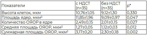 Таблица 1. Показатели пролиферативной активности эпителия ЭКЯ, в зависимости от наличия НДСТ