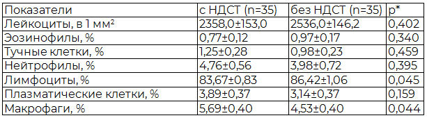 Таблица 3. Состав лейкоцитарной инфильтрации ЭКЯ в зависимости от наличия НДСТ