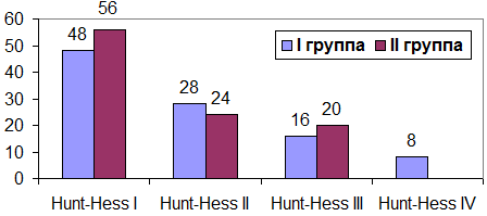 Рис. 1. Соотношение тяжести состояния в I и II группе по шкале Hunt-Hess (%).