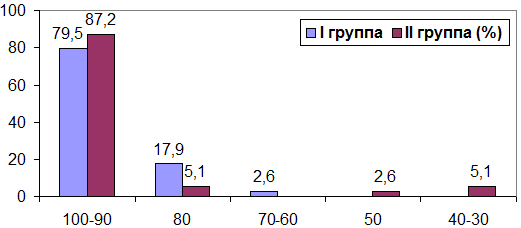 Рис. 2. Соотношение пациентов в I и II группе по шкале Карновского при опухолях головного мозга (%).