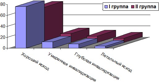 Рис. 7. Соотношение результатов лечения в I и II группах у пациентов с АА головного мозга по ШИГ (n=42, p=0,55).