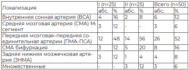 Таблица 1. Локализация АА в I и II группе