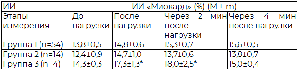 Таблица 2. Динамика интегрального индикатора «Миокард» во время пробы с физической нагрузкой