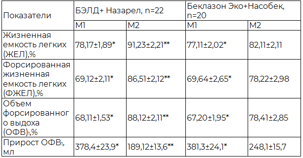 Таблица 2. Показатели ФВД в первой и второй группах сравнения (M±m)