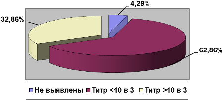 Рис. 5. Удельный вес грибов рода Candida в генезе нарушений микробиоценоза влагалища по данным метода ПЦР RealTime.