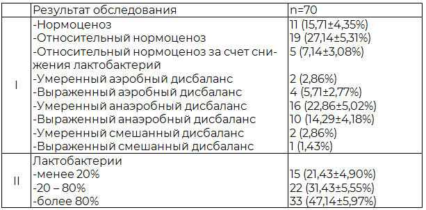 Таблица 1. Результаты данных метода ПЦР RealTime