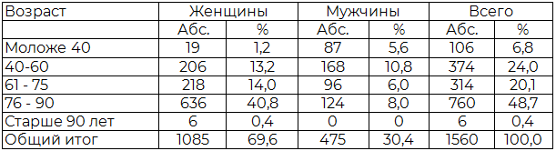 Таблица 1. Распределение больных в Тверской области по полу и возрасту