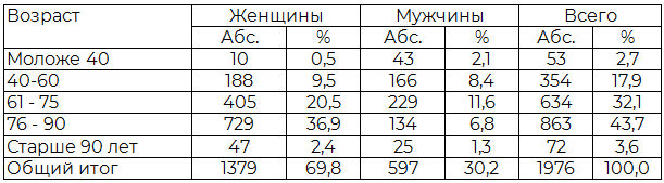 Таблица 2. Распределение больных в б-це им.Соловьева по полу и возрасту в 2010-2012 г.