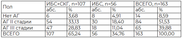 Таблица 2. Распределение больных ИБС в зависимости от наличия АГ, стадии заболевания и функции ЩЖ