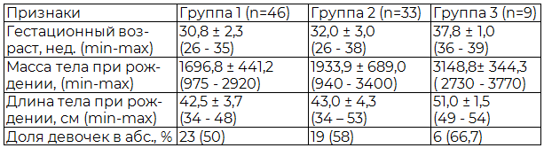 Таблица 1. Распределение больных по сроку гестации, массе тела, длине при рождении и полу (М±SD)