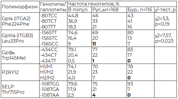 Таблица 2. Частота встречаемости генотипов изучаемых полиморфизмов у резидентов Забайкальской популяции в этническом аспекте, n=294