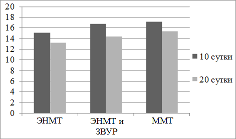 Рис. 1. Показатели уровней сывороточного железа у новорожденных с ЭНМТ (мкмоль/л).