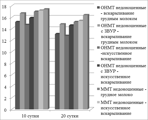 Рис. 2. Показатели уровней сывороточного железа у новорожденных с ОНМТ (мкмоль/л).