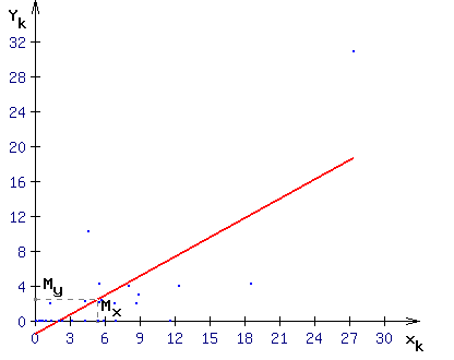 Рис. 1. Диаграмма рассеяния, линия регрессии показана красным цветом. xk- объём ткани по данным УЗИ; yk - уровень кальцитонина плазмы My – средний объём щитовидной железы, Mx- средний уровень кальцитонина плазмы.