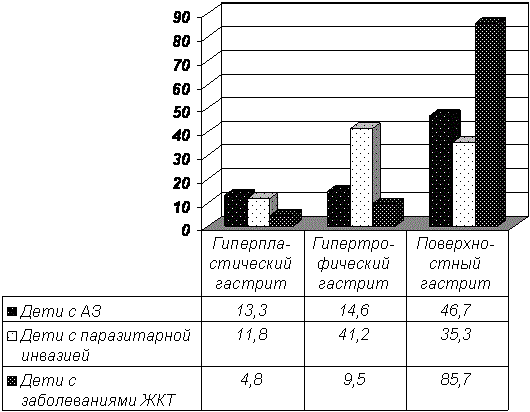 Рис. 2. Эндоскопическая характеристика гастрита в группах сравнения.