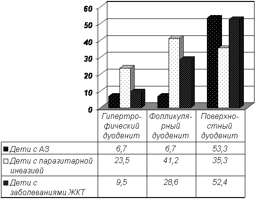 Рис. 3. Эндоскопическая характеристика дуоденита в группах сравнения.